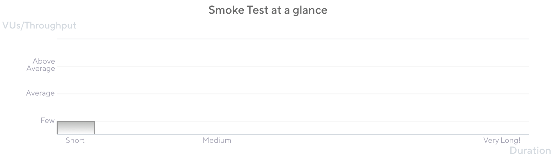 Overview of a smoke test