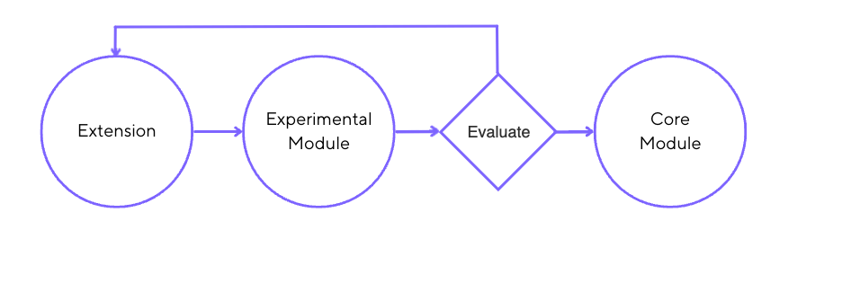 Extension graduation